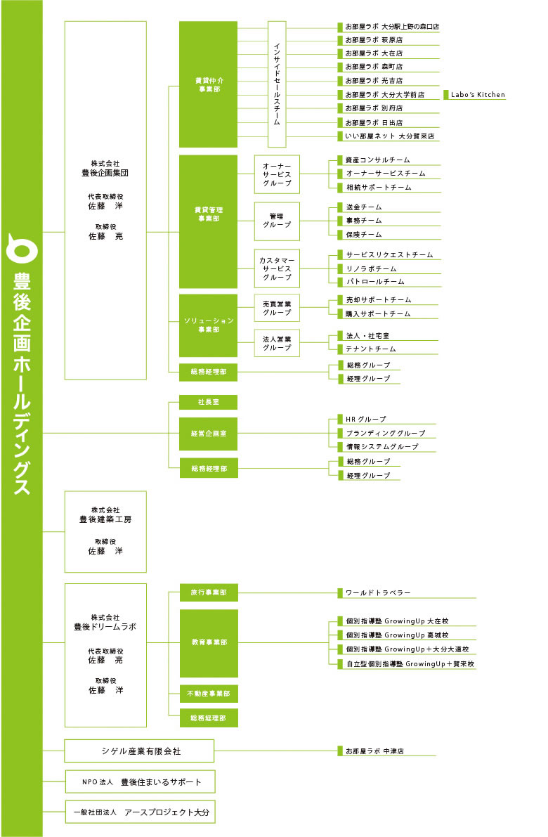 組織図