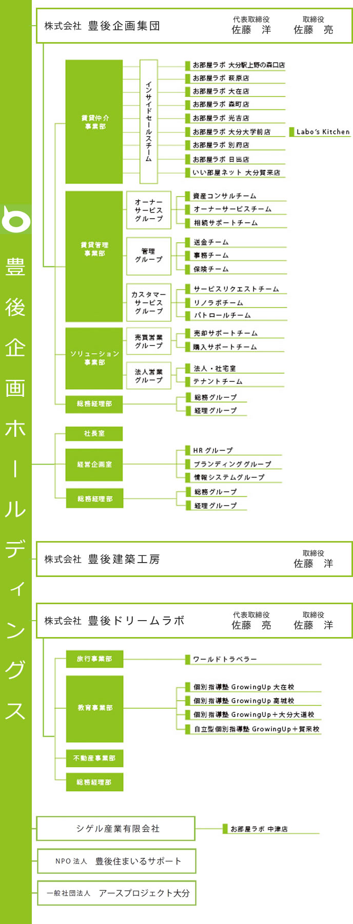 組織図